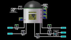 Quasar Energy Group anaerobic digester diagram illustrating the many components that are monitored with WIN-911 remote alarm notification software. Sensors on each of these feeds information to Rockwell Automation&rsquo;s FactoryTalk SCADA system.
