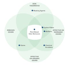 While traditional odor control methodologies perform well in certain applications, all have shortcomings. Modern plant-based odor removers occupy the sweet spot of safe and effective odor neutralization. While traditional odor control methodologies perform well in certain applications, all have shortcomings. Modern plant-based odor removers occupy the sweet spot of safe and effective odor neutralization.