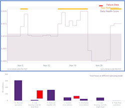 Figure 3. Seeq provides a daily health score for a municipality’s pumps along with sources of failure, helping it prioritize maintenance and increase uptime. Figure 3. Seeq provides a daily health score for a municipality’s pumps along with sources of failure, helping it prioritize maintenance and increase uptime.