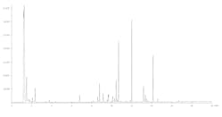 Figure 2: Each peak in a gas chromatography chromatogram represents the presence of a compound, identified and quantified by the x- and y-axes, respectively.
