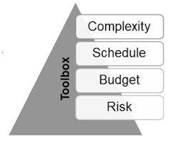 A visualization of the four core elements for project delivery evaluation.