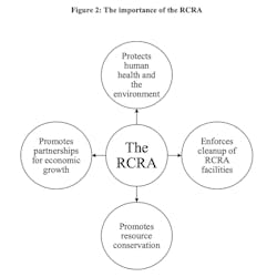 Fig. 2: The importance of RCRA