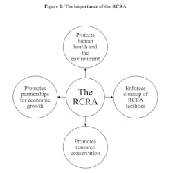 Fig. 2: The importance of RCRA Fig. 2: The importance of RCRA