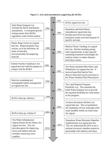 Fig. 1: Timeline of acts and amendments supporting RCRA.