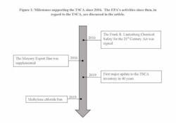 Figure 1. Milestones supporting the TSCA since 2016. Figure 1. Milestones supporting the TSCA since 2016.