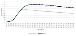 Figure 1. Bacterial growth as indicated by an increase in optical density was measured continuously for 48 hours in an untreated control wastewater sample and the same sample treated with Biotifx. The sample treated attains a higher level of bacterial activity overall compared to the untreated sample. Figure 1. Bacterial growth as indicated by an increase in optical density was measured continuously for 48 hours in an untreated control wastewater sample and the same sample treated with Biotifx. The sample treated attains a higher level of bacterial activity overall compared to the untreated sample.
