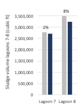 Figure 3B. Reduction in sludge volume in lagoon systems treated with Biotifx. Lagoon systems systems 7 and 8 had over 2,000,000 cubic feet of sludge. Length of treatment ranged from 2 months to 1 year. Figure 3B. Reduction in sludge volume in lagoon systems treated with Biotifx. Lagoon systems systems 7 and 8 had over 2,000,000 cubic feet of sludge. Length of treatment ranged from 2 months to 1 year.