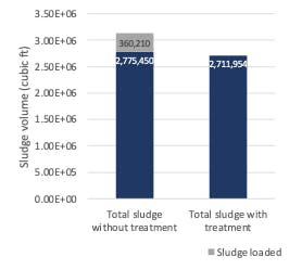 Figure 4A. Total sludge reduction for lagoons treated with Biotifx, including existing sludge and sludge loading volumes. When factoring in the amount of sludge loaded during the treatment period, the percent sludge reduction for Lagoon 7 is 14% (versus 2% difference in sludge volume).