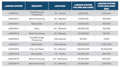 Table 1. Eleven lagoons analyzed in this study represent a variety of different locations, sizes, and industries. Location describes region within the United States, or international if located outside of the US. The lagoon volumes are rounded to the nearest 1,000,000 gallons (with the exception of Lagoon 6). Table 1. Eleven lagoons analyzed in this study represent a variety of different locations, sizes, and industries. Location describes region within the United States, or international if located outside of the US. The lagoon volumes are rounded to the nearest 1,000,000 gallons (with the exception of Lagoon 6).