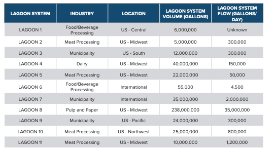 Table 1. Eleven lagoons analyzed in this study represent a variety of different locations, sizes, and industries. Location describes region within the United States, or international if located outside of the US. The lagoon volumes are rounded to the nearest 1,000,000 gallons (with the exception of Lagoon 6).