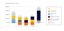 Graph 1: Operating Costs Per Year by treatment type. Graph 1: Operating Costs Per Year by treatment type.