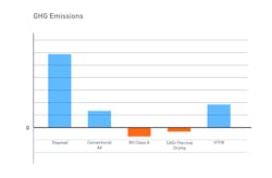 Graph 2: GHG Emissions by sludge treatment type