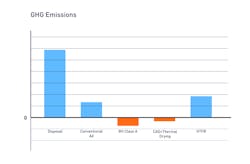 Graph 2: GHG Emissions by sludge treatment type Graph 2: GHG Emissions by sludge treatment type