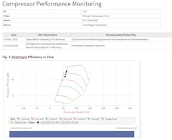 Figure 3: In Seeq, each asset includes a performance monitoring dashboard, including compressor operating curves, making it easy to identify equipment health and determine when maintenance is required. Figure 3: In Seeq, each asset includes a performance monitoring dashboard, including compressor operating curves, making it easy to identify equipment health and determine when maintenance is required.