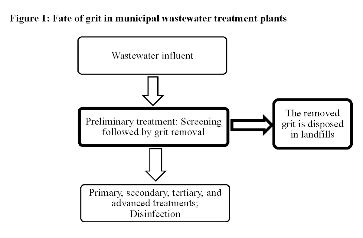 What is Grit Removal? | Wastewater Digest