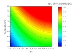 Simulation model for the elimination rate for different &deg;C and pH numbers.