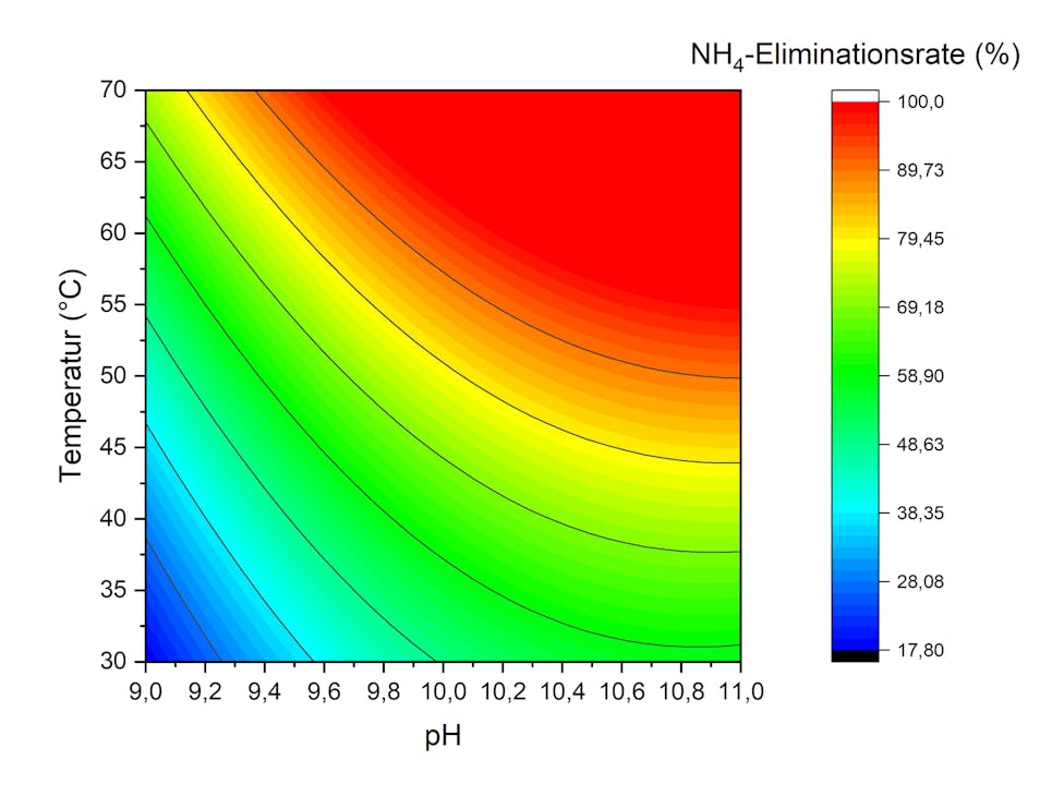 Simulation model for the elimination rate for different &deg;C and pH numbers.