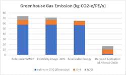 Reduction of GHG, greenhouse gas emissions from a WWTP achieved by different measures (based on Gruber et al., 2022) Reduction of GHG, greenhouse gas emissions from a WWTP achieved by different measures (based on Gruber et al., 2022)