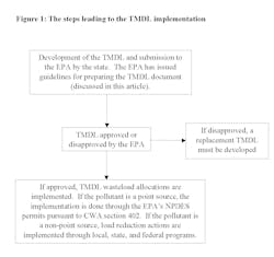Figure 1 What Is Tmdl Sally Kuzniewski Figure 1 What Is Tmdl Sally Kuzniewski