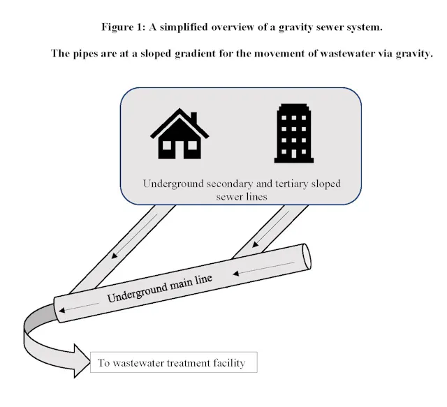 Foul Rising Main Design What is a Gravity Sewer? | Wastewater Digest