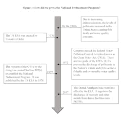Figure 1. The National Pretreatment Program was published by the U.S. EPA in 1978, six years after Congress had passed the Clean Water Act.