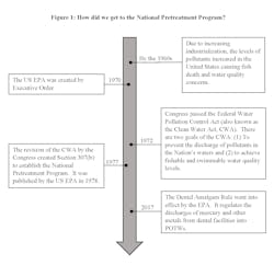 Figure 1. The National Pretreatment Program was published by the U.S. EPA in 1978, six years after Congress had passed the Clean Water Act. Figure 1. The National Pretreatment Program was published by the U.S. EPA in 1978, six years after Congress had passed the Clean Water Act.