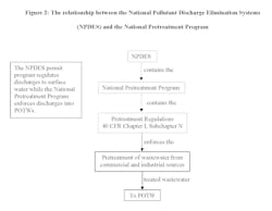 The NPDES program broadly regulates discharges to surface water, while the National Pretreatment Program specifically enforces discharges into POTWs. The NPDES program broadly regulates discharges to surface water, while the National Pretreatment Program specifically enforces discharges into POTWs.