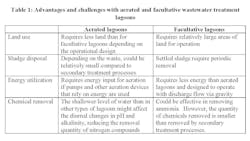 Table 1. Advantages and challenges with aerated and facultative wastewater treatment lagoons. Table 1. Advantages and challenges with aerated and facultative wastewater treatment lagoons.