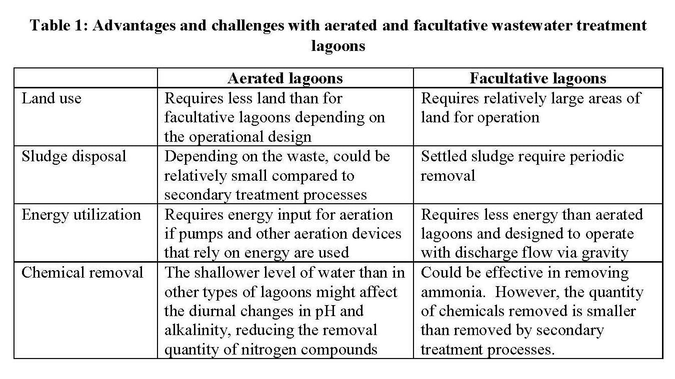 Table 1. Advantages and challenges with aerated and facultative wastewater treatment lagoons. Table 1. Advantages and challenges with aerated and facultative wastewater treatment lagoons.