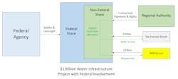 An visual example to pair with the written example about a nuanced issue between WIFIA funding and FCRA designation following OMB Criteria issued in 2020. An visual example to pair with the written example about a nuanced issue between WIFIA funding and FCRA designation following OMB Criteria issued in 2020.
