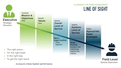 Getting buy-in from the executive level is critical to building a powerful asset management plan that is executed at the management and field level. Getting buy-in from the executive level is critical to building a powerful asset management plan that is executed at the management and field level.