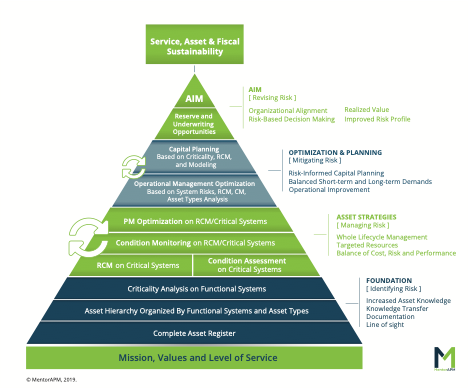 Water Asset Management