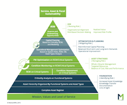 Asset management plans must be built on the foundation of the organizations mission, values and the level of service is strives to provide. Asset management plans must be built on the foundation of the organizations mission, values and the level of service is strives to provide.