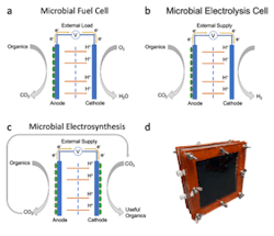 (a), (b), (c) Schematics of microbial electrochemical cells for various microbial electrochemical technologies. (d) Prototype microbial electrochemical cell assembled by team UnWastewater. (a), (b), (c) Schematics of microbial electrochemical cells for various microbial electrochemical technologies. (d) Prototype microbial electrochemical cell assembled by team UnWastewater.