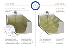 Figure 2. How the deep cycle and mixing cycle for DC-BioMix works. Figure 2. How the deep cycle and mixing cycle for DC-BioMix works.