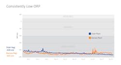 Figure 3. Oxidation reduction potential in Utah and Kansas with enhanced biological phosphorus removal equipment in place. Figure 3. Oxidation reduction potential in Utah and Kansas with enhanced biological phosphorus removal equipment in place.