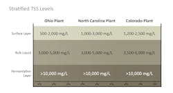 Figure 4. Total suspended solids data for Ohio, North Carolina and Colorado. Figure 4. Total suspended solids data for Ohio, North Carolina and Colorado.