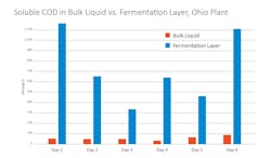 Figure 5. Comparison of soluable carbon in bulk liquid and the fermentation layer in Ohio. Figure 5. Comparison of soluable carbon in bulk liquid and the fermentation layer in Ohio.
