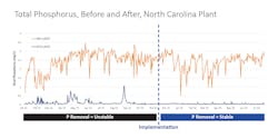 Figure 7. Total phosphorus before and after the North Carolina Plant’s BioMix solution installation. Figure 7. Total phosphorus before and after the North Carolina Plant’s BioMix solution installation.