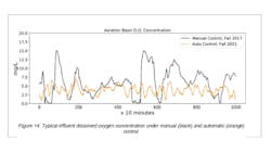 Typical effluent dissolved oxygen concentration under manual (black) and automatic (orange) control. Typical effluent dissolved oxygen concentration under manual (black) and automatic (orange) control.