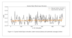 Typyical mixed-liquor elevation under manual (black) and automatic (orange) control. Typyical mixed-liquor elevation under manual (black) and automatic (orange) control.