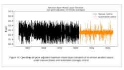 Operating set-point adjusted maximum mixed-liquor elevation of in-service aeration basins under manual (black) and automated (orange) control. Operating set-point adjusted maximum mixed-liquor elevation of in-service aeration basins under manual (black) and automated (orange) control.