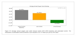 Average annual oxygen cost under manual control (2011-2019 baseline) and automated control. The introduction of automated control achieved a cost reduction of $1.01 million per year at 2019 rates. Average annual oxygen cost under manual control (2011-2019 baseline) and automated control. The introduction of automated control achieved a cost reduction of $1.01 million per year at 2019 rates.