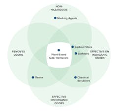 Figure 1: While traditional odor control methodologies perform well in certain applications, all have shortcomings. Plant-based odor removers occupy the sweet spot of safe and effective odor neutralization. Figure 1: While traditional odor control methodologies perform well in certain applications, all have shortcomings. Plant-based odor removers occupy the sweet spot of safe and effective odor neutralization.
