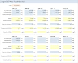 Third-party reporting software installed in wastewater treatment facilities provides information plant supervisors need to produce monthly regulatory reports as well as reports for internal use to monitor and improve plant efficiency and reliability. Third-party reporting software installed in wastewater treatment facilities provides information plant supervisors need to produce monthly regulatory reports as well as reports for internal use to monitor and improve plant efficiency and reliability.