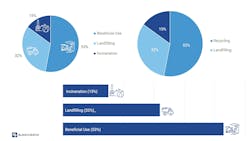For the past twenty years, biosolids land application has been the dominant outlet for WRRF solids. For the past twenty years, biosolids land application has been the dominant outlet for WRRF solids.