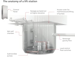 Lift stations, often in remote locations, can be adversely affected by poor power quality, and power outages can put a burden on generators when using traditional VFDs. Lift stations, often in remote locations, can be adversely affected by poor power quality, and power outages can put a burden on generators when using traditional VFDs.