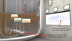 Advanced pump clean functions detect and automatically clean pump impellers from damaging blockages. Advanced pump clean functions detect and automatically clean pump impellers from damaging blockages.