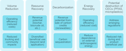 Figure 1. Benefits of thermal treatment technologies for wastewater systems Figure 1. Benefits of thermal treatment technologies for wastewater systems