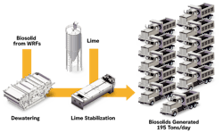 A visual representation of biosolids generated per day from water recovery facilities every day. A visual representation of biosolids generated per day from water recovery facilities every day.